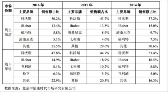 国内扫地机器人销量