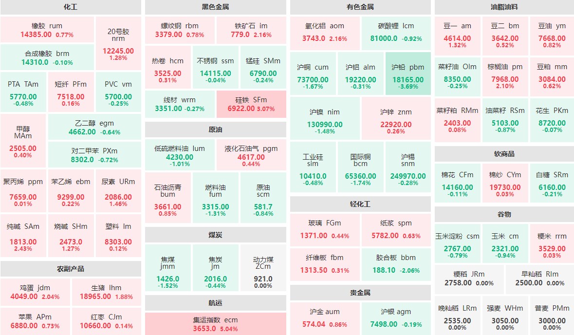 8月2日收盘：集运指数主力涨逾5%  硅铁主力涨逾3%