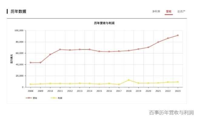 2024年世界500强出炉！雀巢、百事、亿滋、可口可乐排名都在涨，有饮料公司重新上榜，也有巨头继续暂别