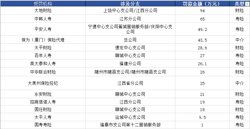 452.9万元！本周保险业处罚情况出炉，财寿“平分秋色”，大地财险成“榜王”|8月第一周罚榜