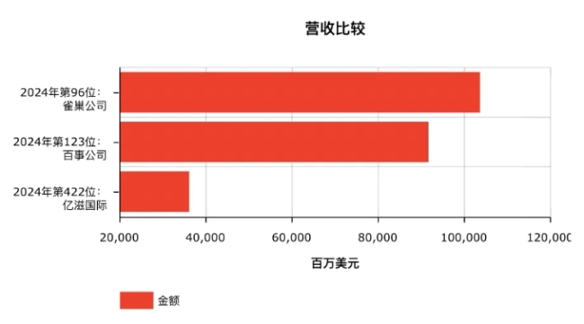 2024年世界500强出炉！雀巢、百事、亿滋、可口可乐排名都在涨，有饮料公司重新上榜，也有巨头继续暂别