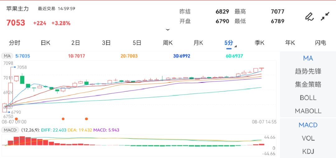 8月7日期货软件走势图综述：苹果期货主力上涨3.28%