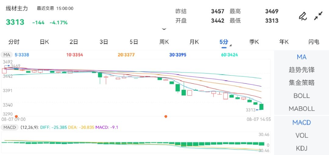 8月7日期货软件走势图综述：线材期货主力下跌4.17%