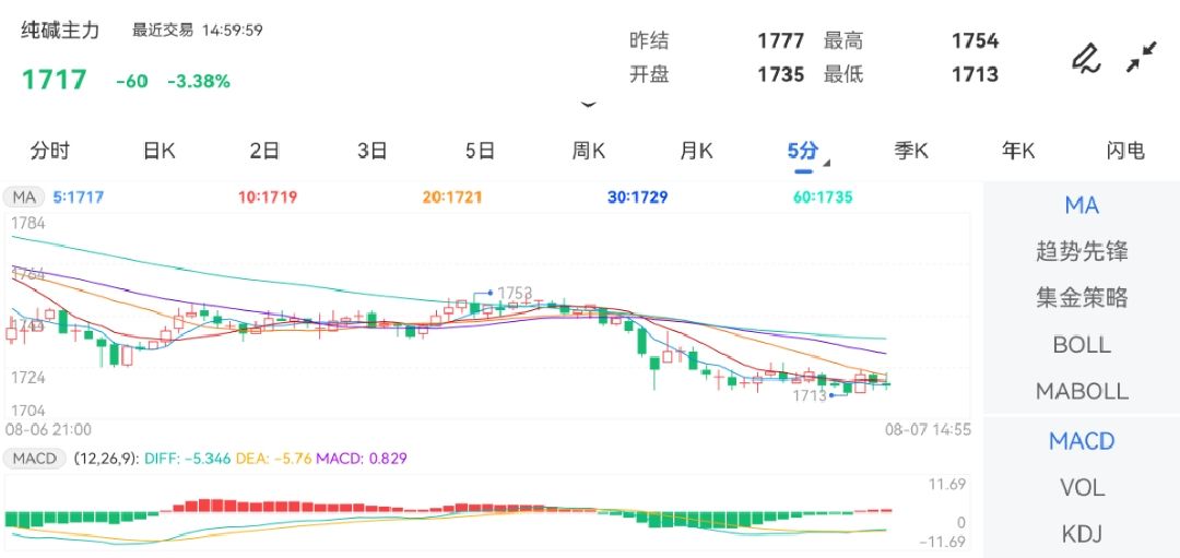 8月7日期货软件走势图综述：纯碱期货主力下跌3.38%