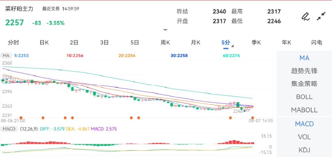 8月7日期货软件走势图综述：菜籽粕期货主力下跌3.55%