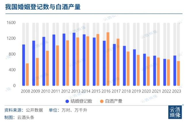 上半年结婚登记数减少近50万对，婚宴市场还是好赛道吗？