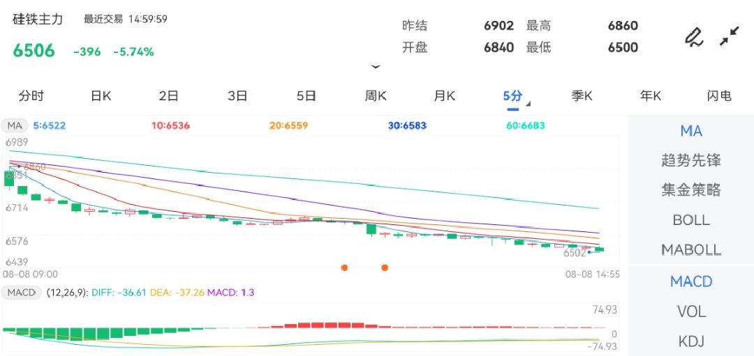 8月8日期货软件走势图综述：硅铁期货主力下跌5.74%