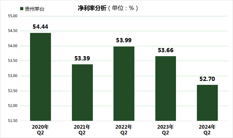 股价高开低走，贵州茅台稳增长背后藏隐忧：净利率创5年新低