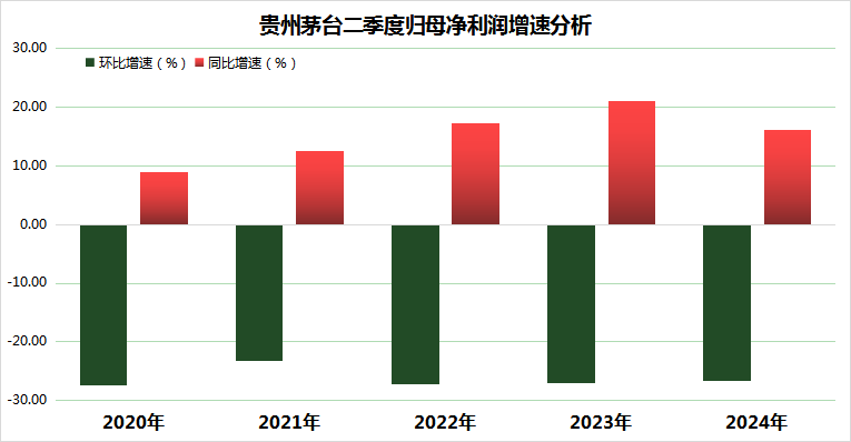 股价高开低走，贵州茅台稳增长背后藏隐忧：净利率创5年新低