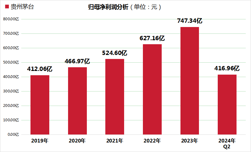 股价高开低走，贵州茅台稳增长背后藏隐忧：净利率创5年新低