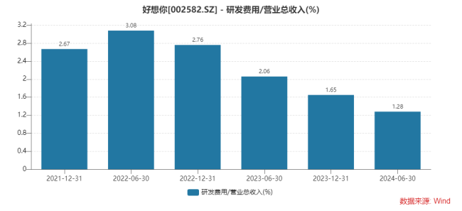 好想你持续亏损，2024上半年卖得多亏得多