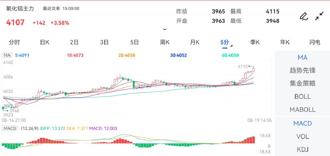 8月19日期货软件走势图综述：氧化铝期货主力上涨3.58%