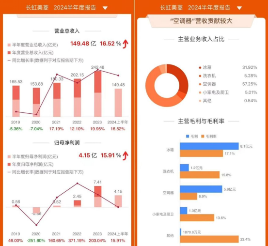 四川长虹半年报：扬帆出海未来可期，营收逆市增长10.24%