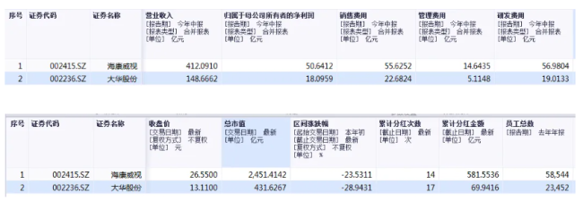 安防领域“千年老二”，大华股份真的会甘心吗？