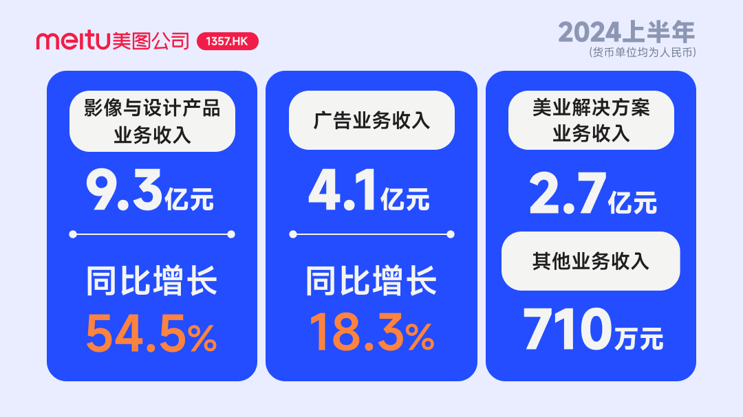 美图2024上半年成绩单：聚焦影像与设计产品，净利润2.7亿元创新高(1)