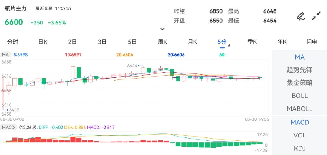 8月30日期货软件走势图综述：瓶片期货期货主力下跌3.65%