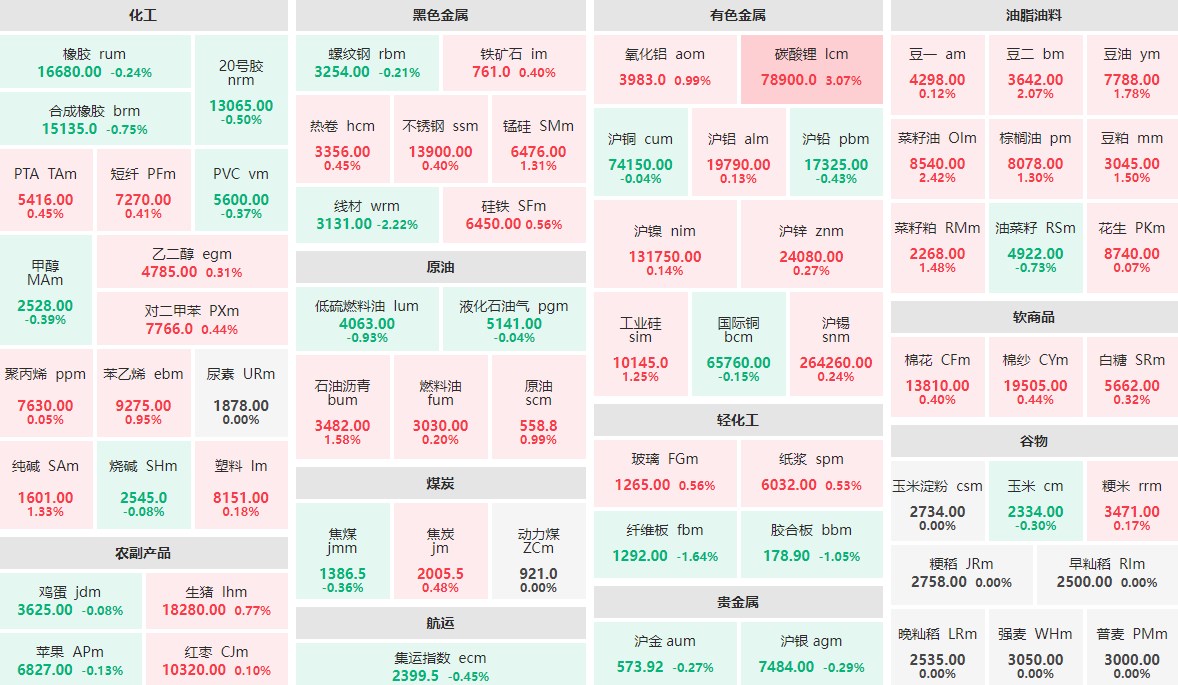 8月30日午盘：碳酸锂主力涨逾3%  线材主力跌逾2%