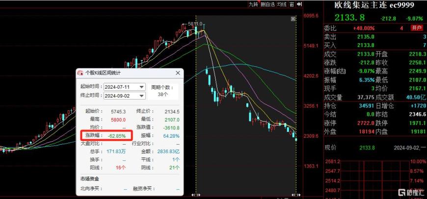 大跳水！欧线集运累计暴跌62%，什么情况？