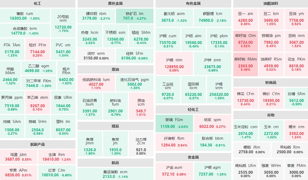 9月3日午盘：菜籽粕主力涨逾5%  玻璃主力跌近5%