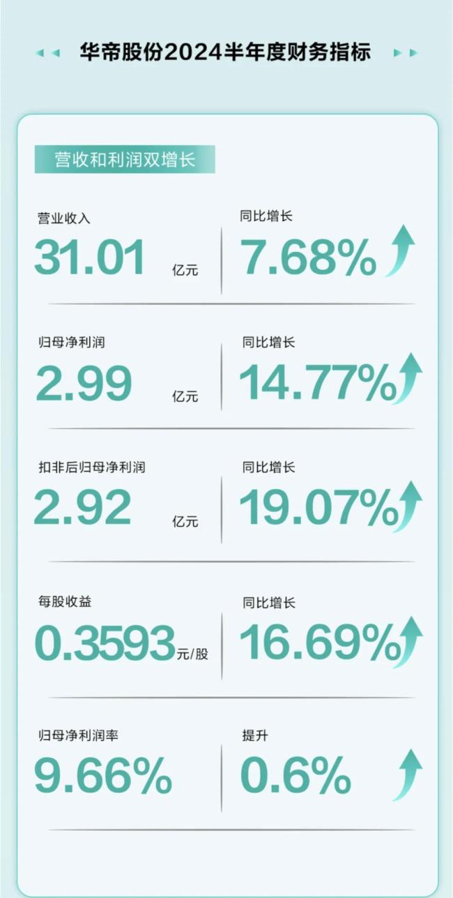 华帝股份：上半年营收利润双增 ，逆势交出不俗答卷