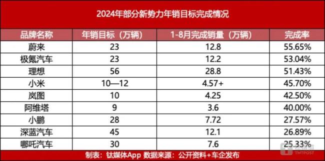 理想、鸿蒙智行劲敌PK，8月谁又跑出了“黑马”？