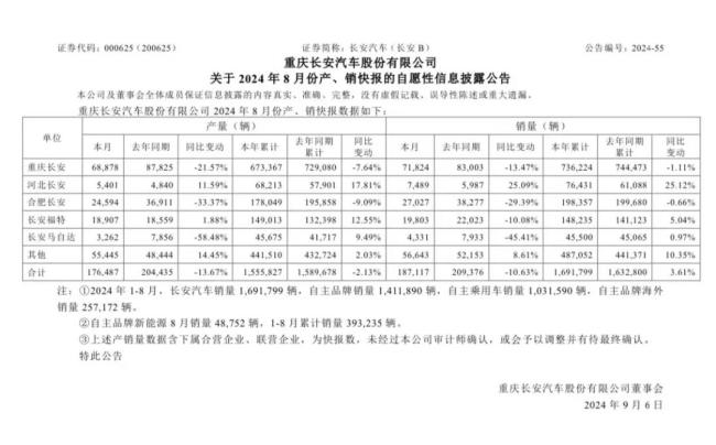 自主5强8月销量：比亚迪奇瑞吉利三家齐狂涨，其余负增长 