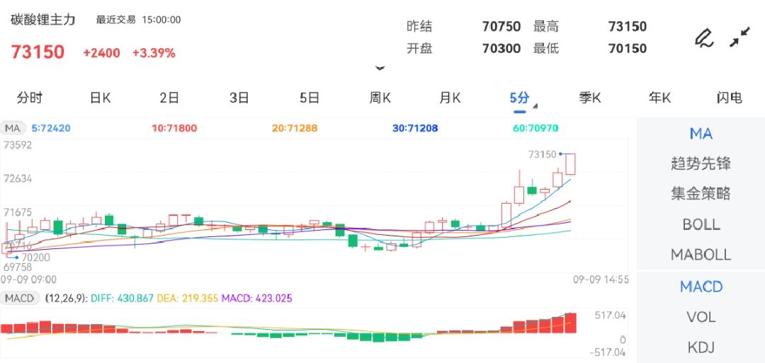 9月7日期货软件走势图综述：碳酸锂期货主力上涨3.39%