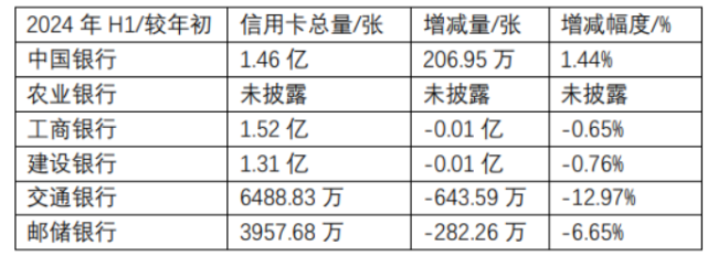 六大行信用卡半年考：发卡量、交易规模普降，工行不良率最高升至3.03%