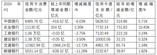 六大行信用卡半年考：发卡量、交易规模普降，工行不良率最高升至3.03%