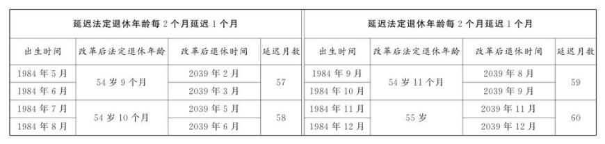 渐进式延迟法定退休年龄明年起施行！法定退休年龄对照表公布，2030年起最低缴费年限由15年逐步提高至20年，达到最低缴费年限可提前退休