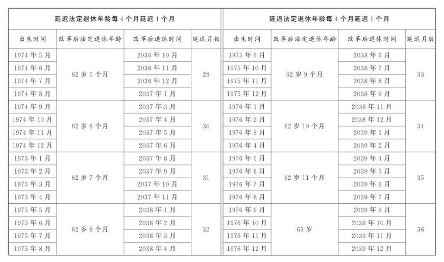 渐进式延迟法定退休年龄明年起施行！法定退休年龄对照表公布，2030年起最低缴费年限由15年逐步提高至20年，达到最低缴费年限可提前退休