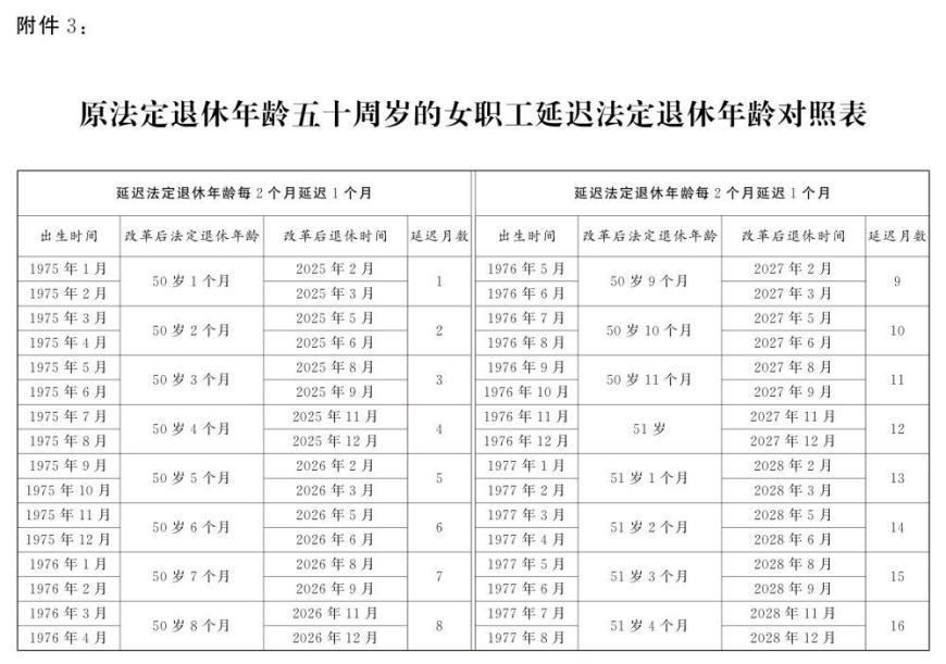 渐进式延迟法定退休年龄明年起施行！法定退休年龄对照表公布，2030年起最低缴费年限由15年逐步提高至20年，达到最低缴费年限可提前退休