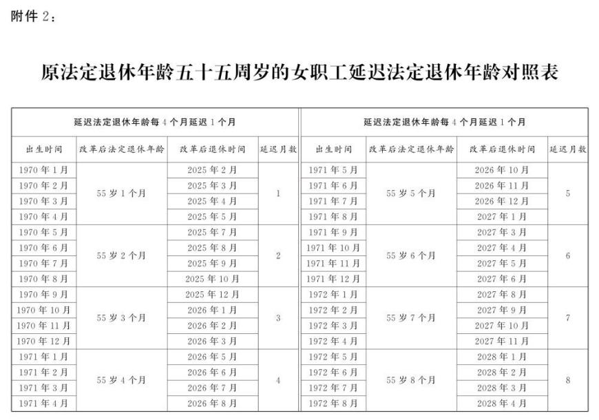 渐进式延迟法定退休年龄明年起施行！法定退休年龄对照表公布，2030年起最低缴费年限由15年逐步提高至20年，达到最低缴费年限可提前退休