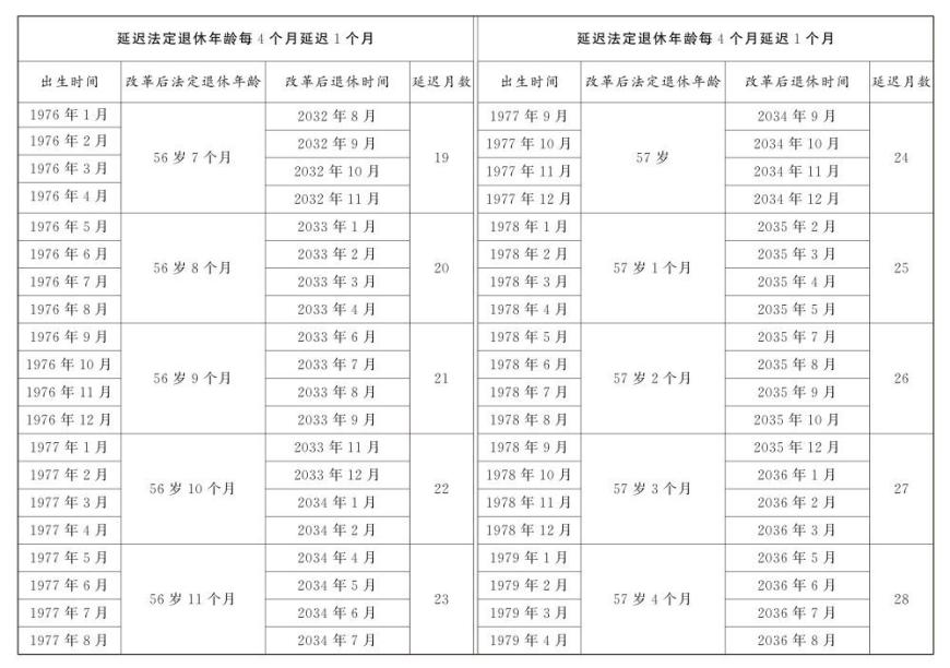 渐进式延迟法定退休年龄明年起施行！法定退休年龄对照表公布，2030年起最低缴费年限由15年逐步提高至20年，达到最低缴费年限可提前退休