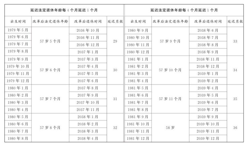 渐进式延迟法定退休年龄明年起施行！法定退休年龄对照表公布，2030年起最低缴费年限由15年逐步提高至20年，达到最低缴费年限可提前退休