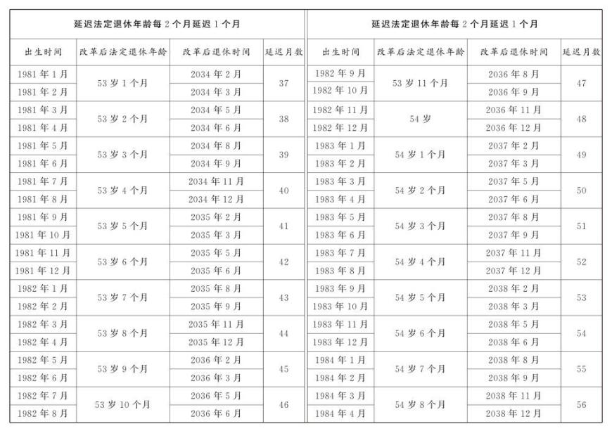 渐进式延迟法定退休年龄明年起施行！法定退休年龄对照表公布，2030年起最低缴费年限由15年逐步提高至20年，达到最低缴费年限可提前退休