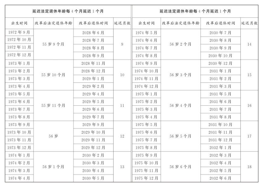 渐进式延迟法定退休年龄明年起施行！法定退休年龄对照表公布，2030年起最低缴费年限由15年逐步提高至20年，达到最低缴费年限可提前退休