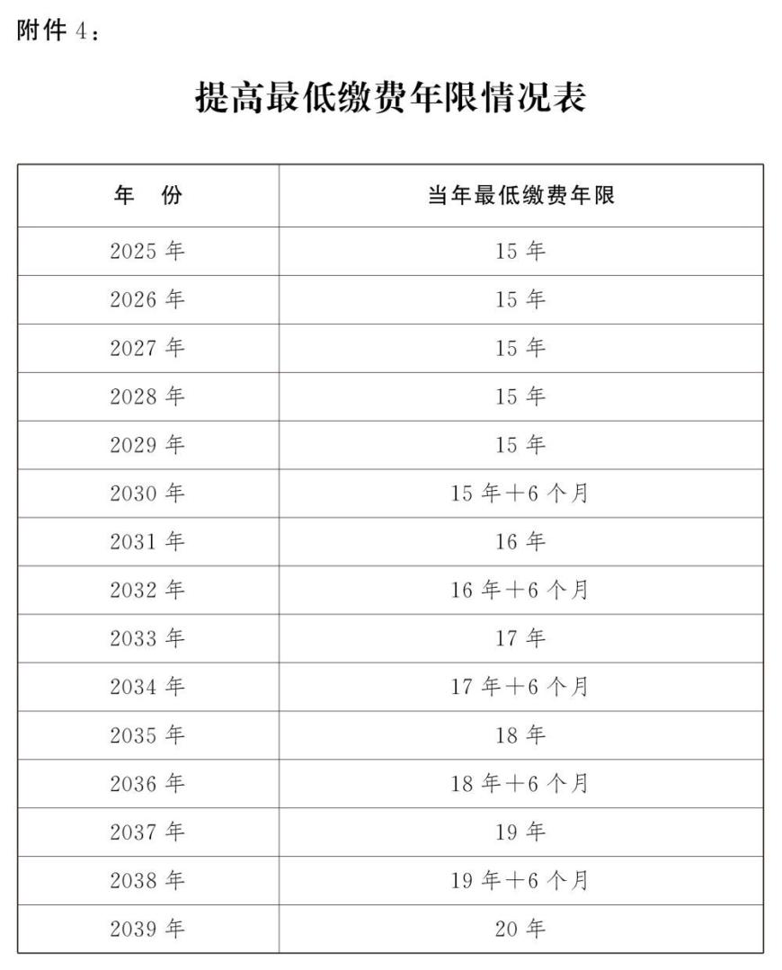 渐进式延迟法定退休年龄明年起施行！法定退休年龄对照表公布，2030年起最低缴费年限由15年逐步提高至20年，达到最低缴费年限可提前退休