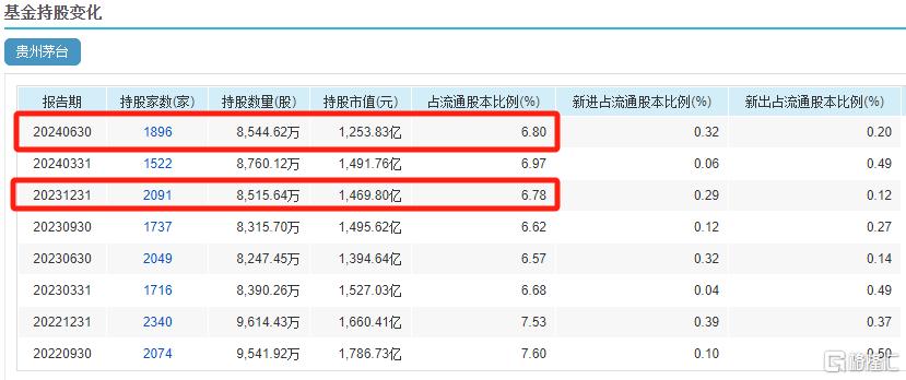 茅台神话破灭？股价跌破1300元创2022年新低，这些“顶流”已清仓