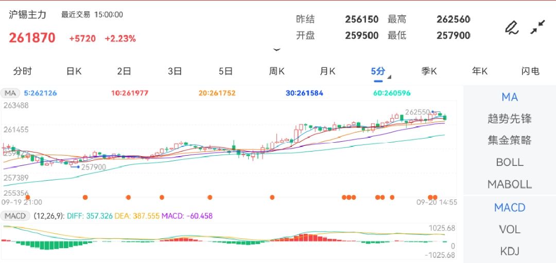 9月20日期货软件走势图综述：沪锡期货主力上涨2.23%