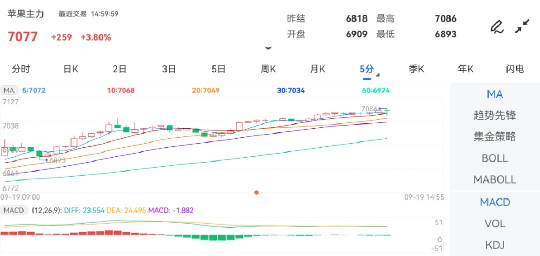 9月19日期货软件走势图综述：苹果期货主力上涨3.80%