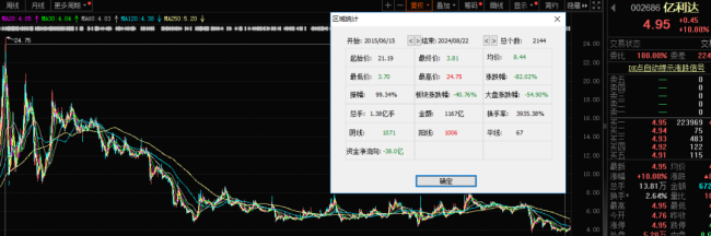 亿利达低位连拉两个涨停板，股价暴跌8成后要换活法了？