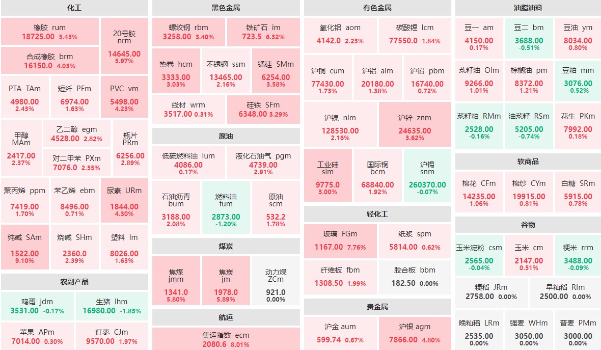 9月25日午盘：纯碱主力涨逾9%  生猪主力跌近2%