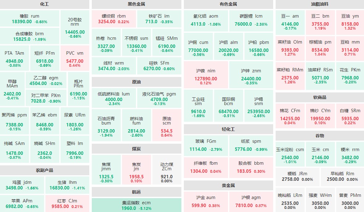 9月26日午盘：集运指数主力跌逾5%  棕榈油主力涨近2%