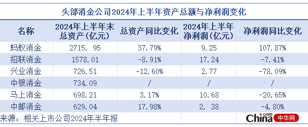 管理层动荡、上半年净利大幅缩水，兴业消金业绩不佳早有预兆？