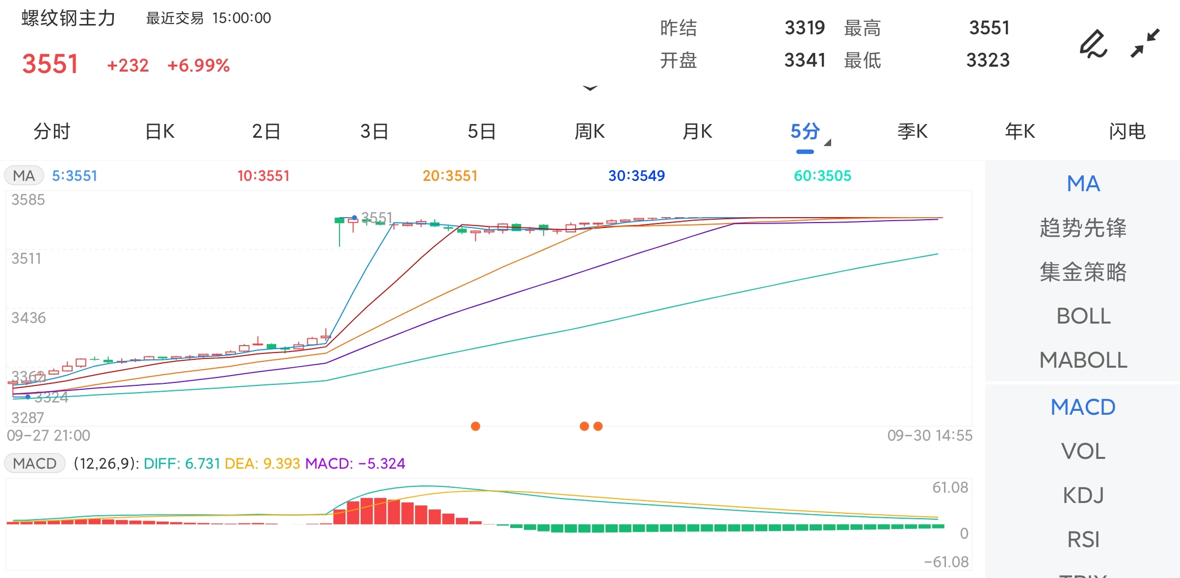 9月30日期货软件走势图综述：螺纹钢期货主力上涨6.99%