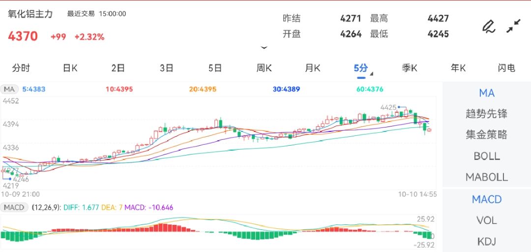 10月10日期货软件走势图综述：氧化铝期货主力上涨2.32%