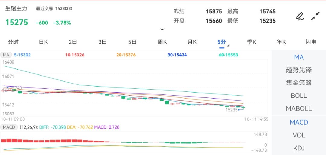 10月11日期货软件走势图综述：生猪期货主力下跌3.78%