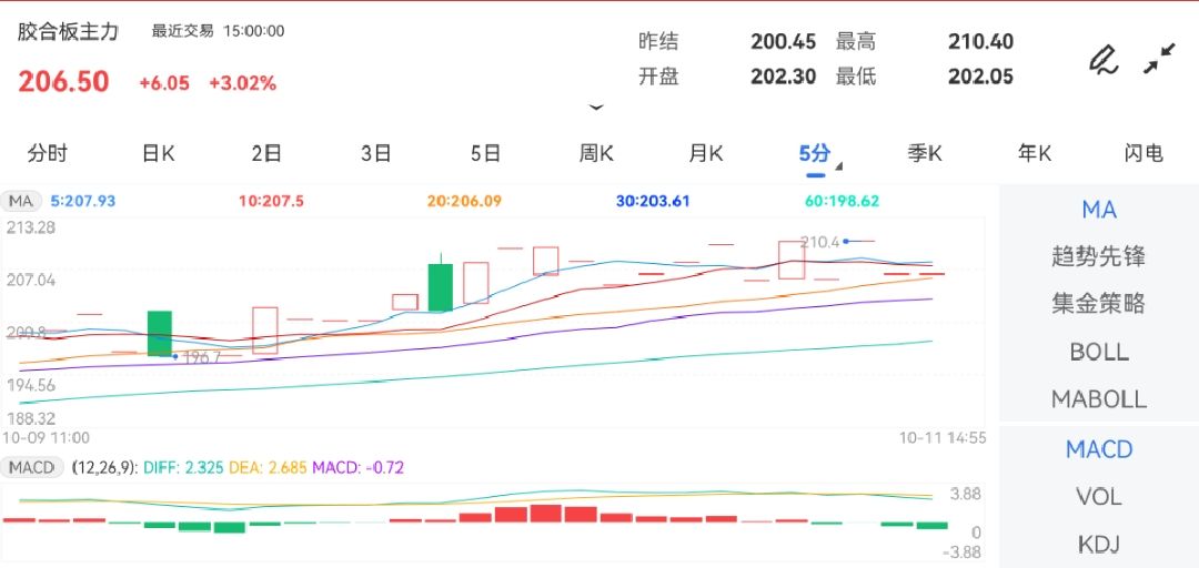 10月11日期货软件走势图综述：胶合板期货主力上涨4.96%