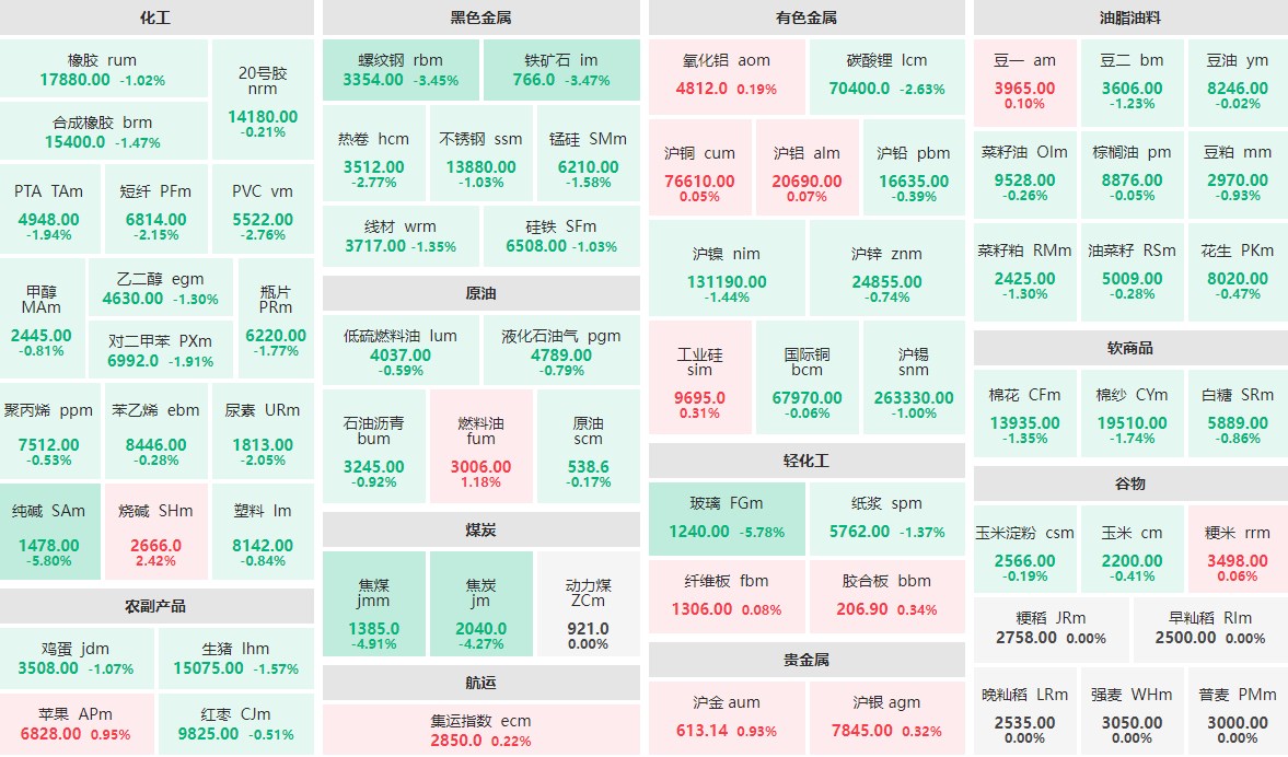 10月17日午盘：纯碱、玻璃跌近6%  烧碱主力涨逾2%